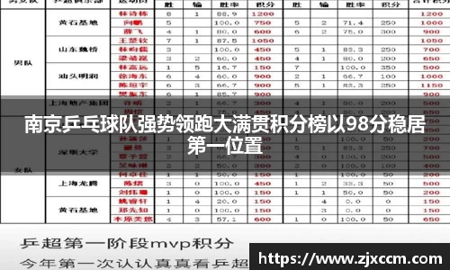南京乒乓球队强势领跑大满贯积分榜以98分稳居第一位置